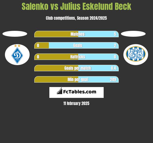 Salenko vs Julius Eskelund Beck h2h player stats