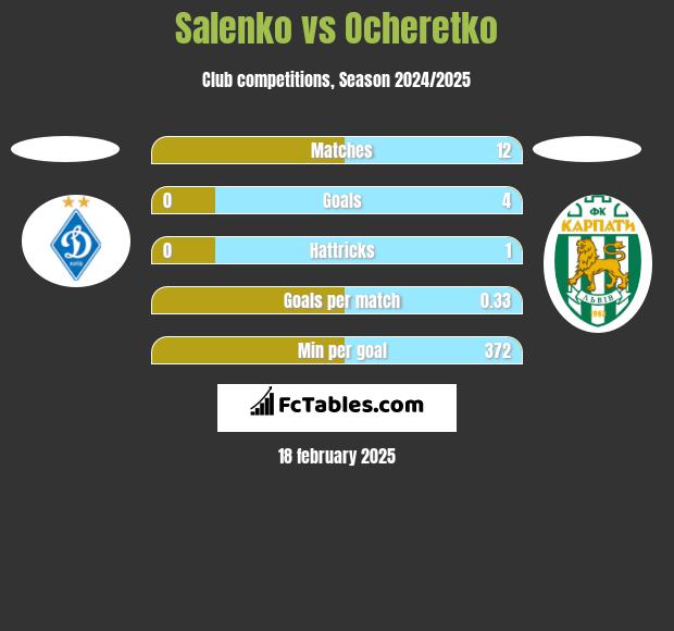 Salenko vs Ocheretko h2h player stats