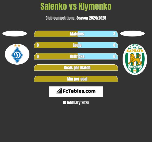 Salenko vs Klymenko h2h player stats