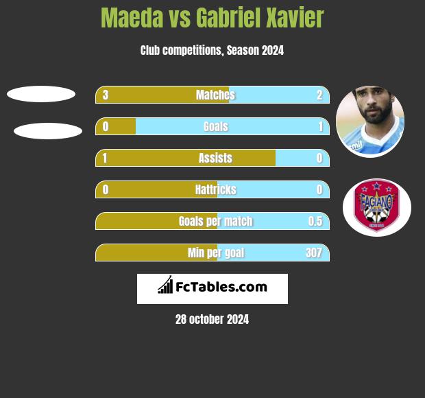 Maeda vs Gabriel Xavier h2h player stats