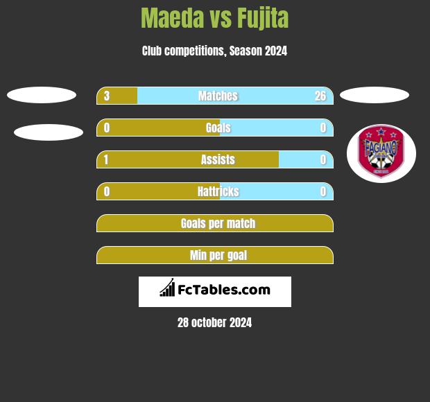 Maeda vs Fujita h2h player stats