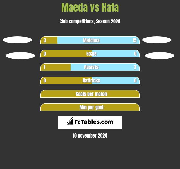 Maeda vs Hata h2h player stats