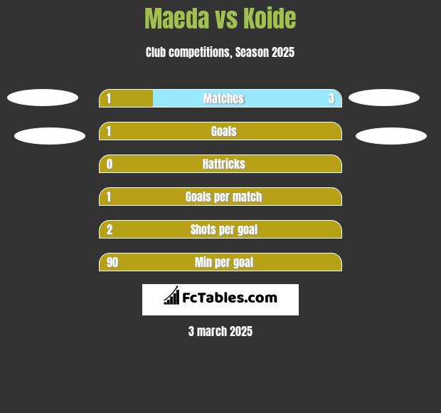 Maeda vs Koide h2h player stats