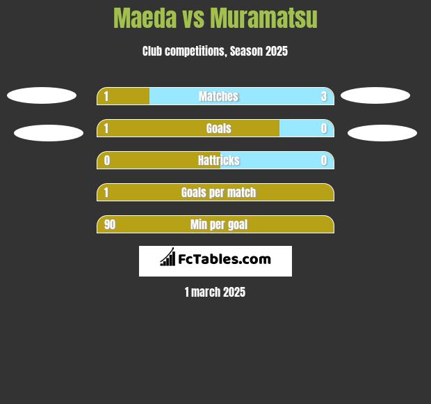 Maeda vs Muramatsu h2h player stats