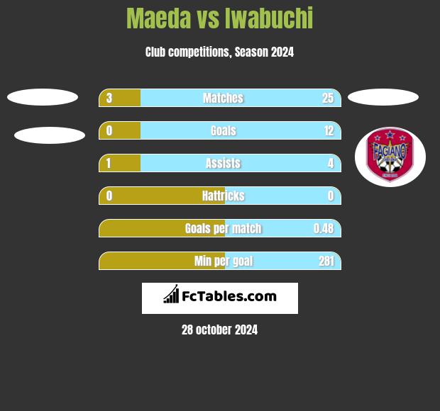 Maeda vs Iwabuchi h2h player stats