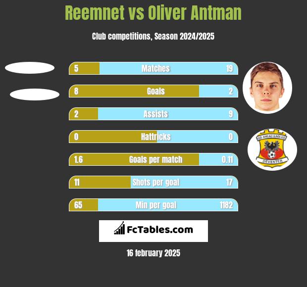 Reemnet vs Oliver Antman h2h player stats