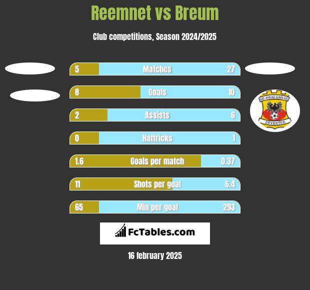 Reemnet vs Breum h2h player stats