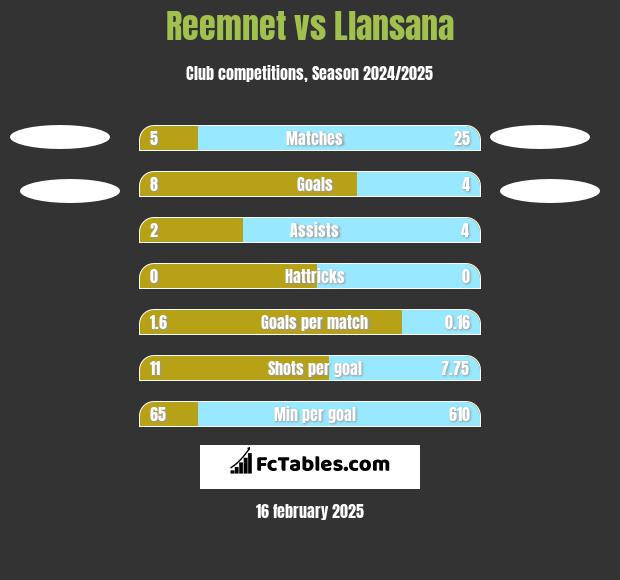 Reemnet vs Llansana h2h player stats