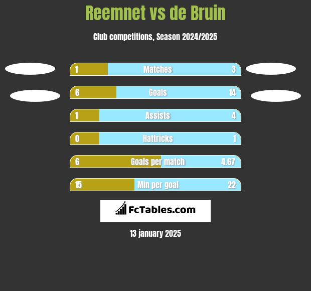 Reemnet vs de Bruin h2h player stats