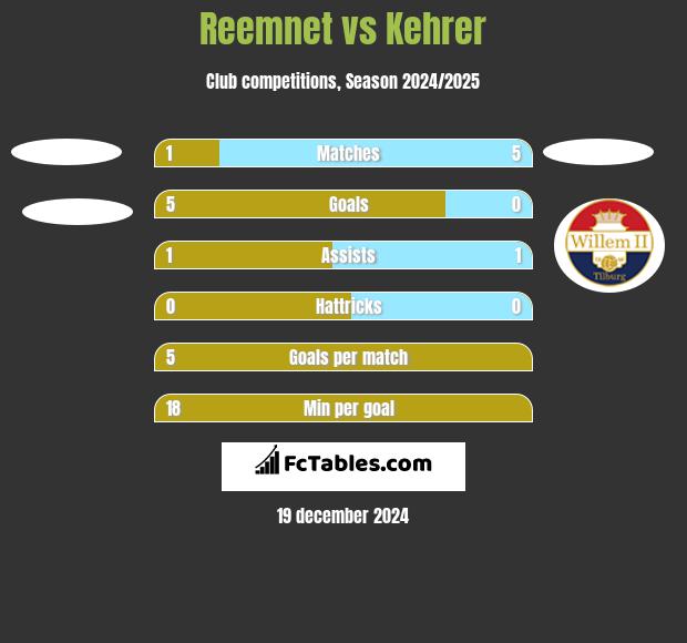 Reemnet vs Kehrer h2h player stats