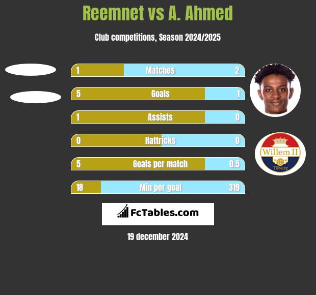 Reemnet vs A. Ahmed h2h player stats