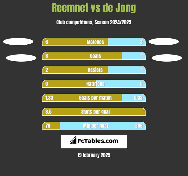 Reemnet vs de Jong h2h player stats