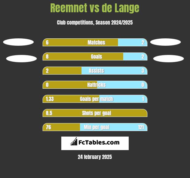 Reemnet vs de Lange h2h player stats