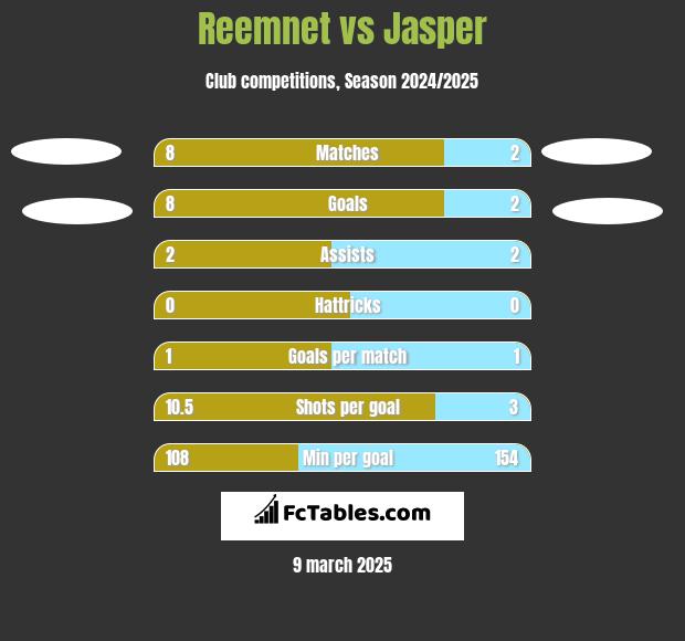 Reemnet vs Jasper h2h player stats