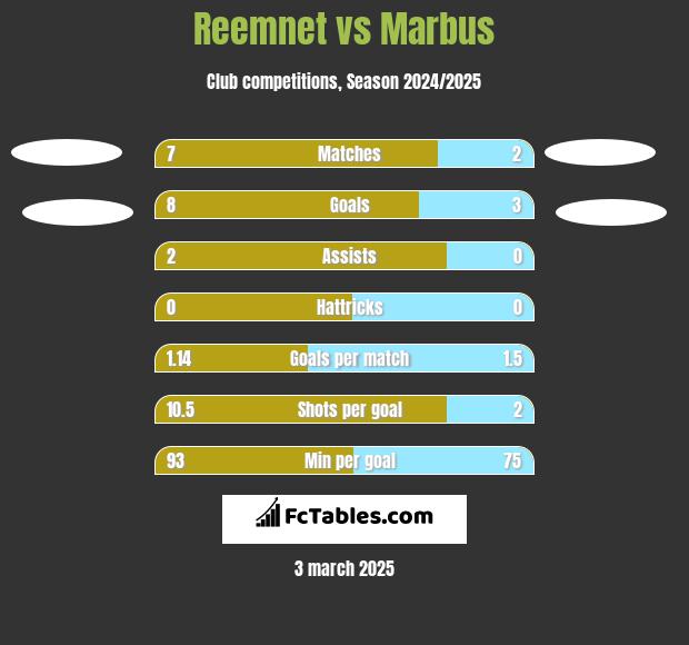 Reemnet vs Marbus h2h player stats