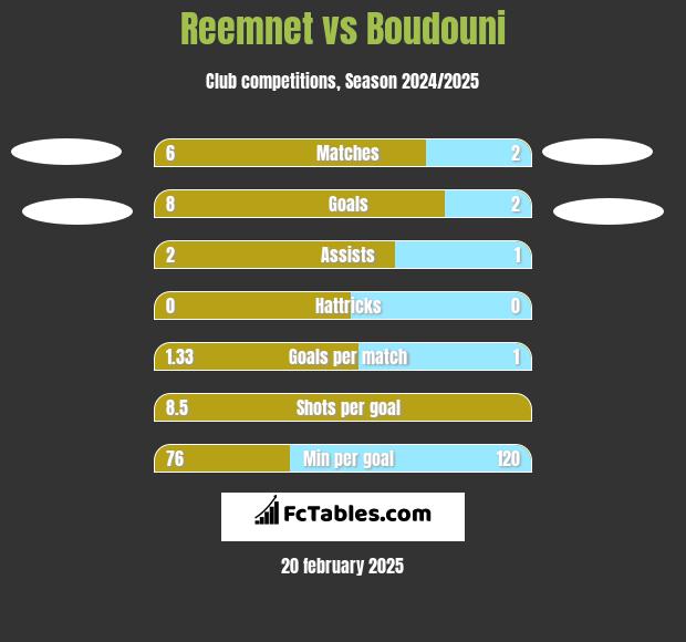 Reemnet vs Boudouni h2h player stats