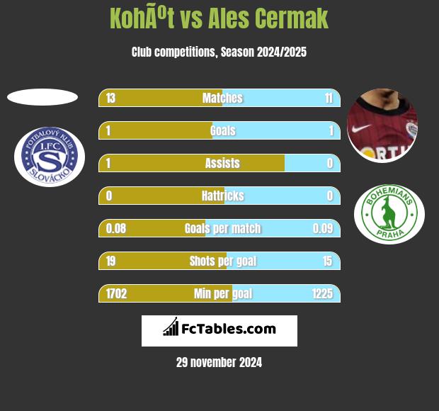 KohÃºt vs Ales Cermak h2h player stats