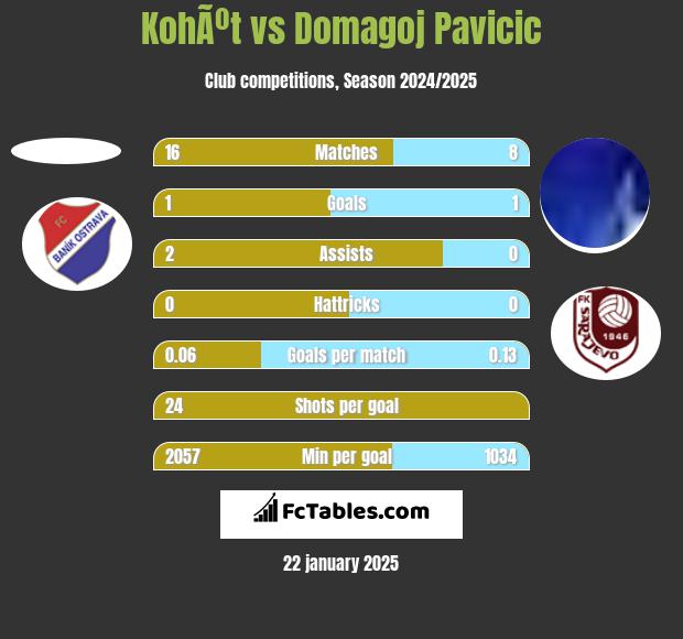 KohÃºt vs Domagoj Pavicic h2h player stats