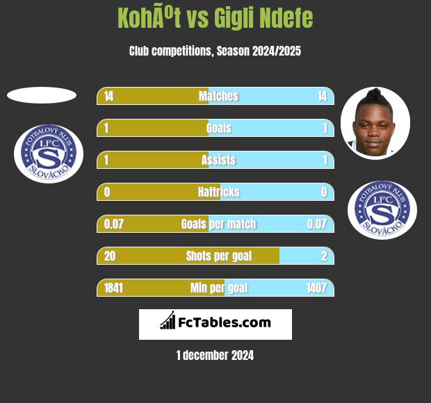 KohÃºt vs Gigli Ndefe h2h player stats