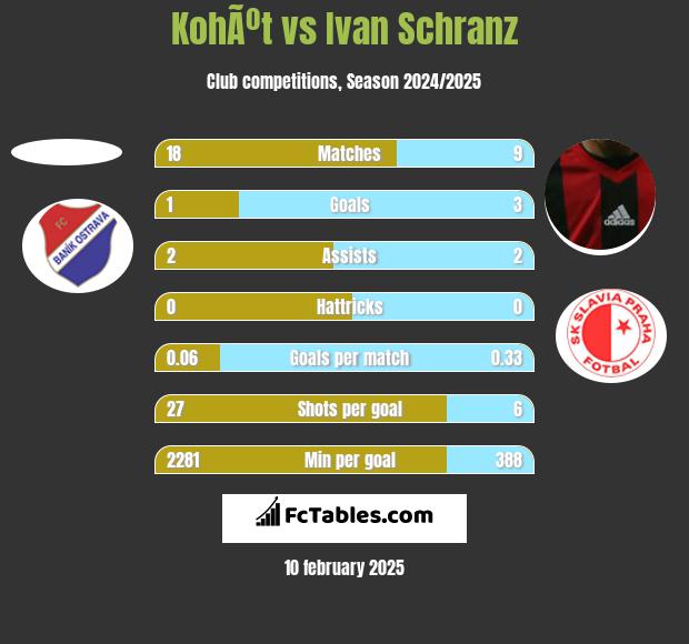 KohÃºt vs Ivan Schranz h2h player stats