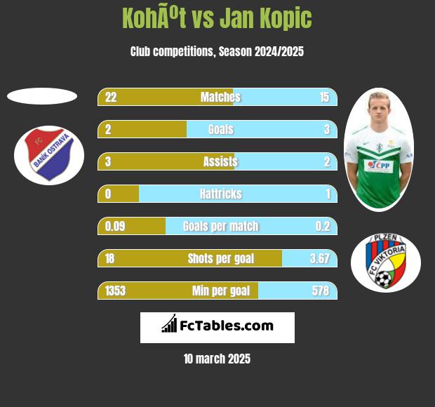 KohÃºt vs Jan Kopic h2h player stats