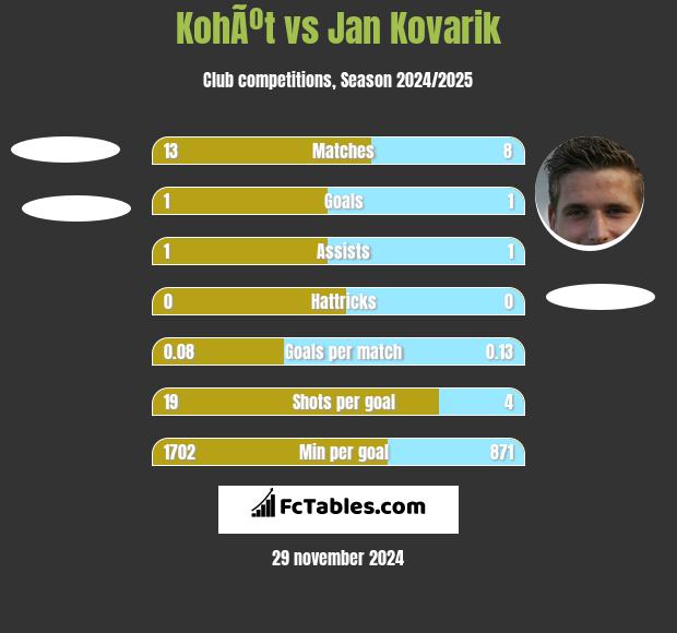 KohÃºt vs Jan Kovarik h2h player stats