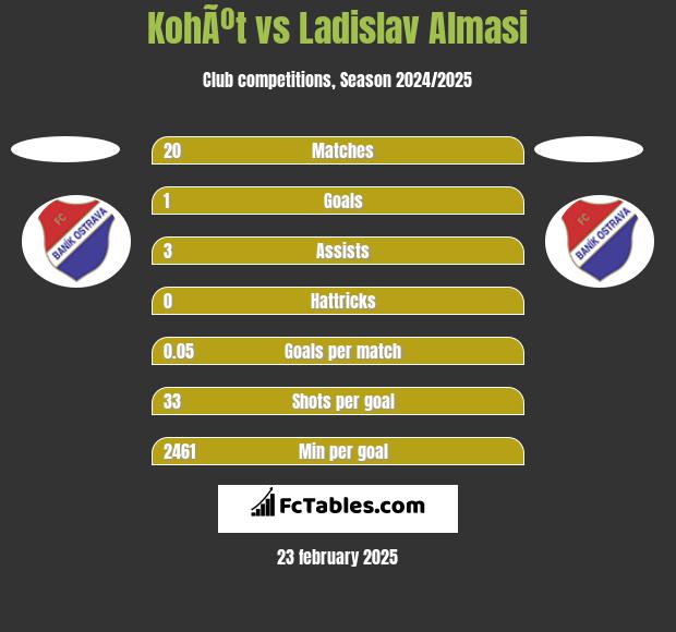 KohÃºt vs Ladislav Almasi h2h player stats