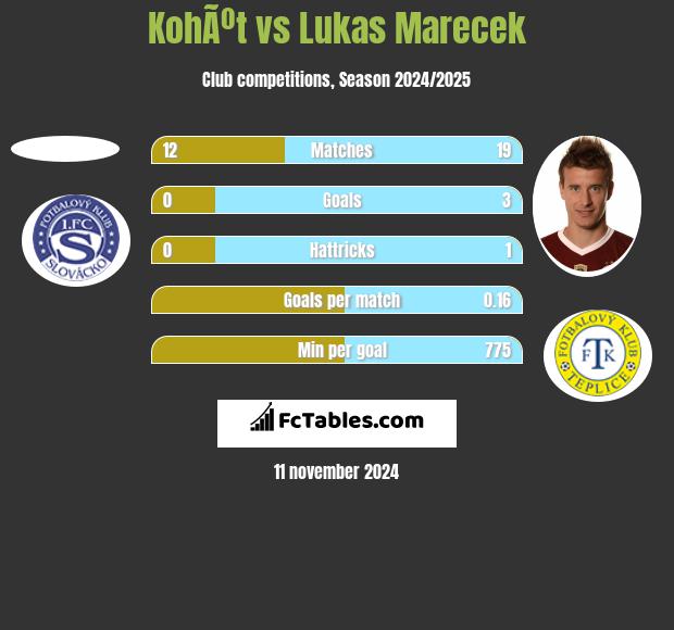 KohÃºt vs Lukas Marecek h2h player stats