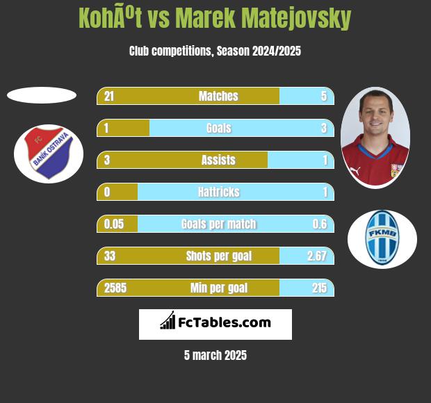 KohÃºt vs Marek Matejovsky h2h player stats