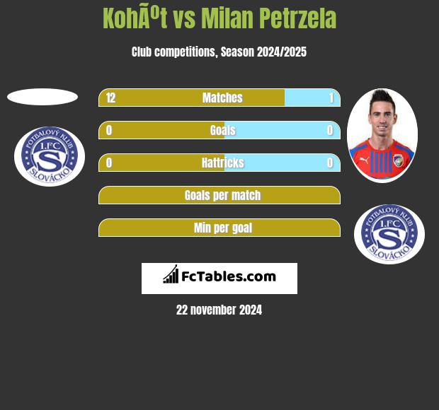 KohÃºt vs Milan Petrzela h2h player stats