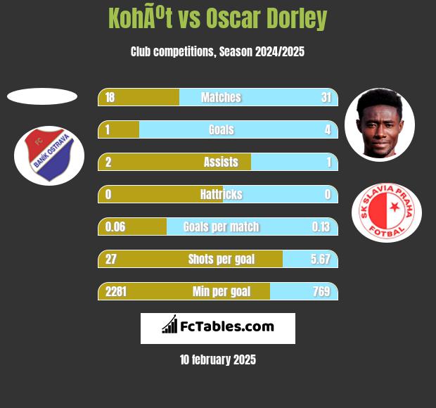 KohÃºt vs Oscar Dorley h2h player stats