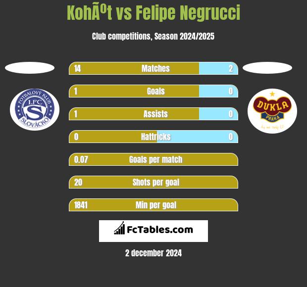 KohÃºt vs Felipe Negrucci h2h player stats