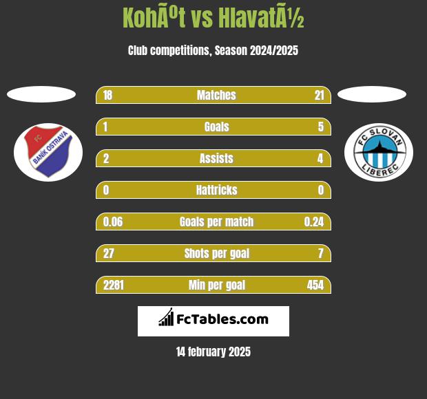 KohÃºt vs HlavatÃ½ h2h player stats