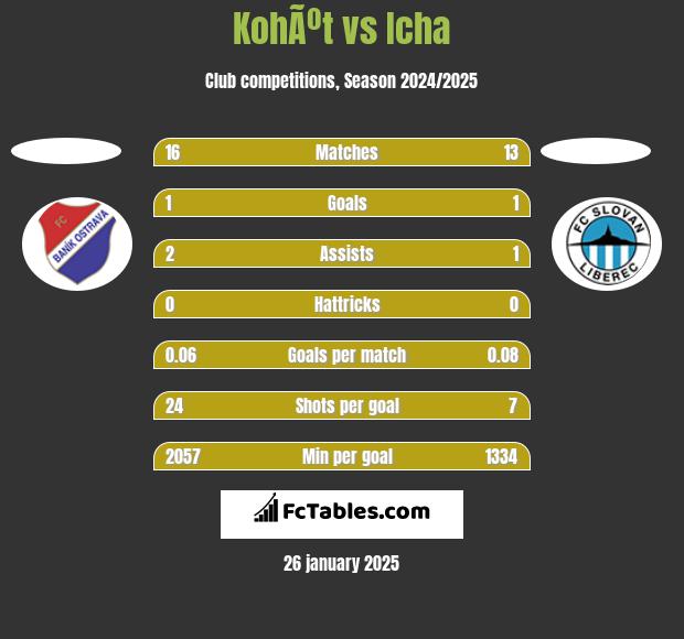 KohÃºt vs Icha h2h player stats