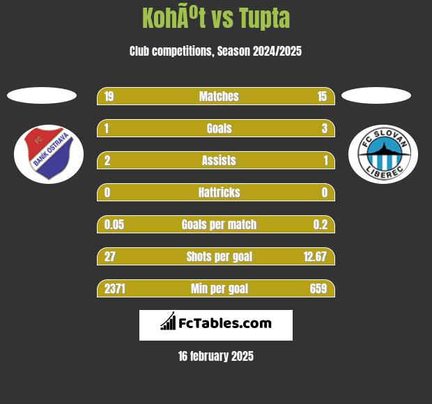 KohÃºt vs Tupta h2h player stats