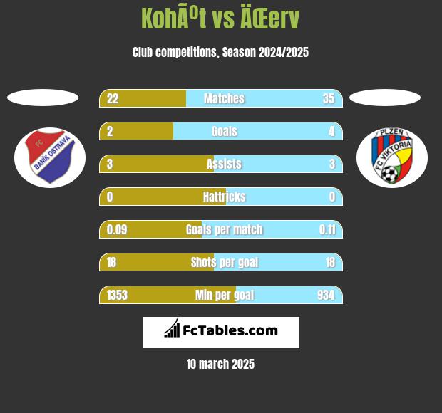 KohÃºt vs ÄŒerv h2h player stats