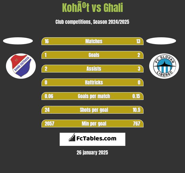 KohÃºt vs Ghali h2h player stats