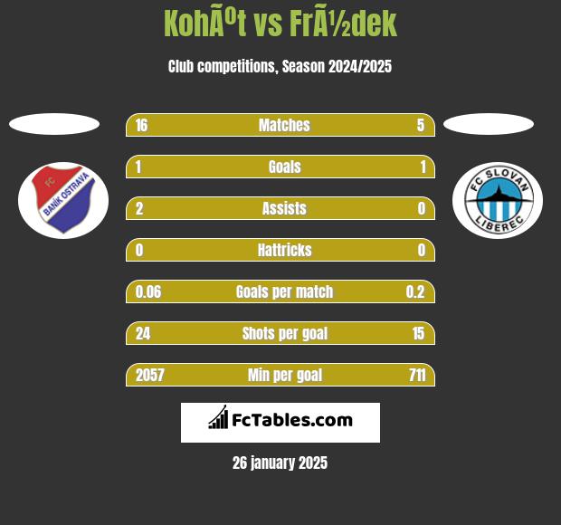 KohÃºt vs FrÃ½dek h2h player stats