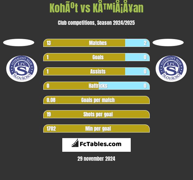 KohÃºt vs KÅ™iÅ¡Å¥an h2h player stats