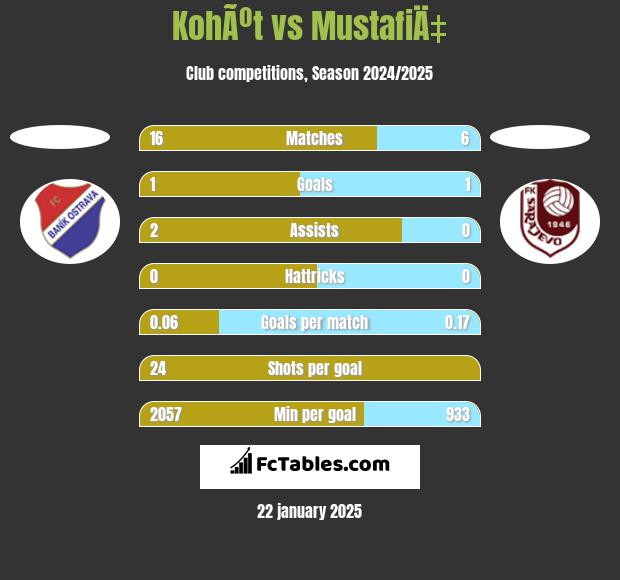 KohÃºt vs MustafiÄ‡ h2h player stats