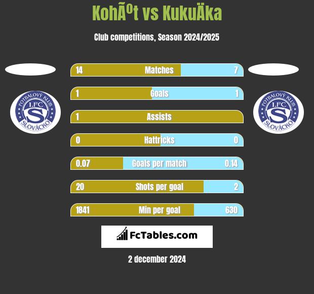 KohÃºt vs KukuÄka h2h player stats