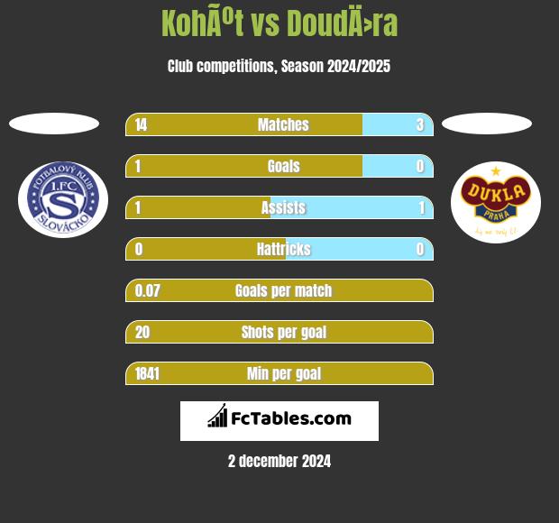 KohÃºt vs DoudÄ›ra h2h player stats