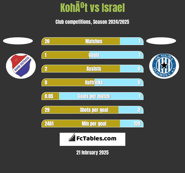 KohÃºt vs Israel h2h player stats