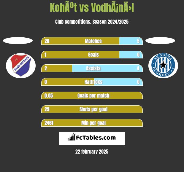 KohÃºt vs VodhÃ¡nÄ›l h2h player stats