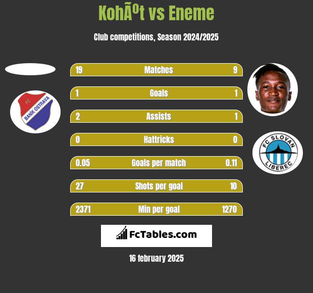 KohÃºt vs Eneme h2h player stats