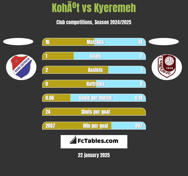 KohÃºt vs Kyeremeh h2h player stats