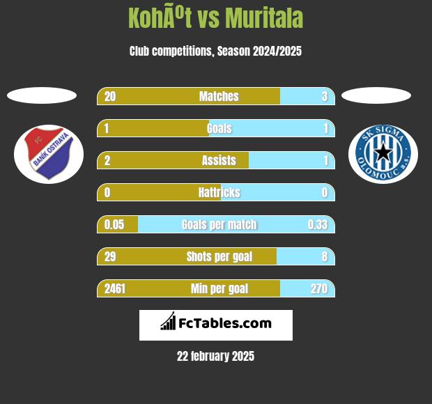 KohÃºt vs Muritala h2h player stats