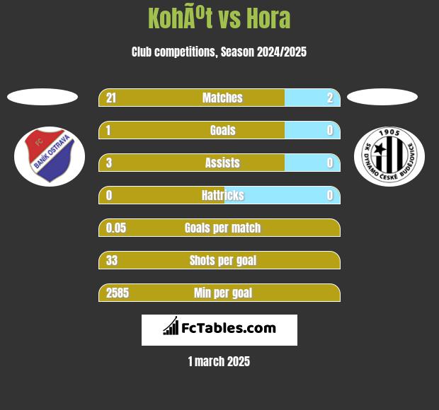 KohÃºt vs Hora h2h player stats