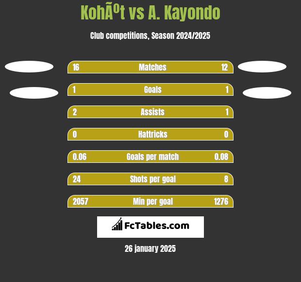 KohÃºt vs A. Kayondo h2h player stats