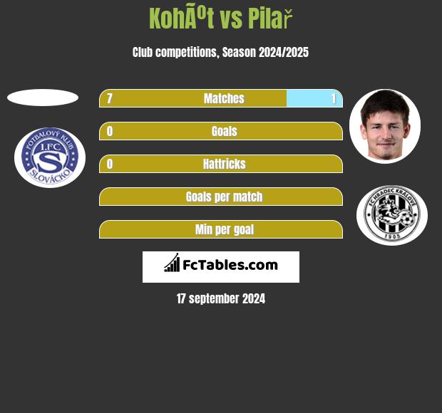 KohÃºt vs Pilař h2h player stats